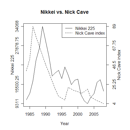 Nick Cave-indeksen versus Nikkei-indeksen