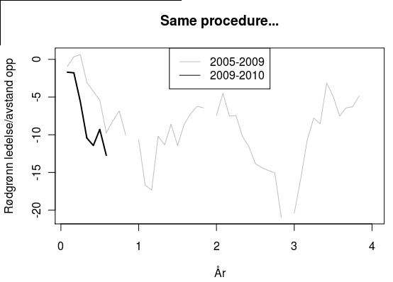 Figur som viser avstanden på målingene mellom posisjon og opposisjon, fordelt på de to siste valgperiodene.