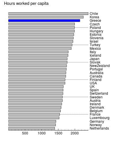 Timer arbeid per capita i OECD-landene