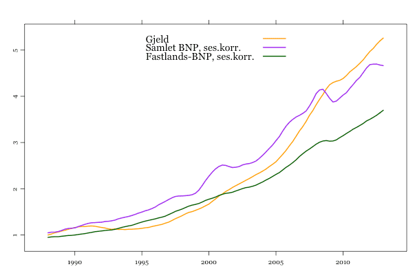 Figur 1: Brutto nasjonalprodukt og gjeld, 1988–dd., 1988=1