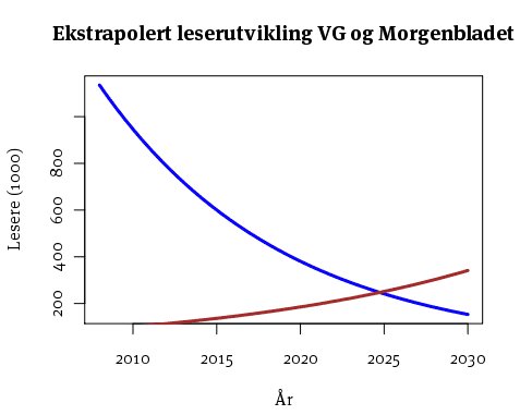 Ekstrapolert lesertallsutvikling for Morgenbladet og VG