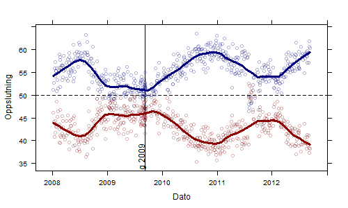 Oppslutning på meningsmålinger for rød og blå blokk,2008-2012